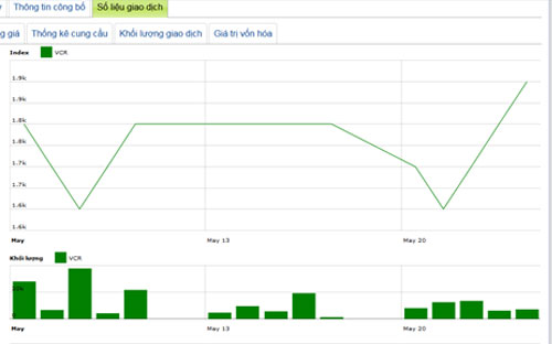 Diễn biến giá cổ phiếu VCR trong tháng qua - Nguồn: HNX.<br>