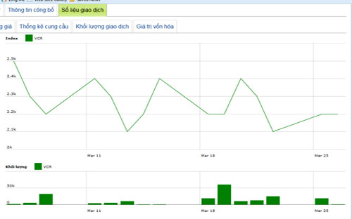 Diễn biến giá cổ phiếu VCR trong tháng qua - Nguồn: HNX.<br>