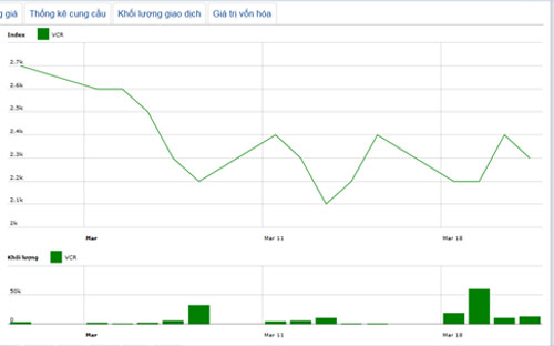 Diễn biến giá cổ phiếu VCR trong 3 tháng qua - Nguồn: HNX.<br>