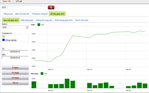 Biểu đồ giao dịch cổ phiếu VCS trong thời gian qua - Nguồn: HNX.<br>