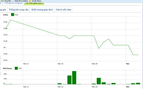 Diễn biến giá cổ phiếu VCS trong tháng qua. Nguồn: HNX.<br>
