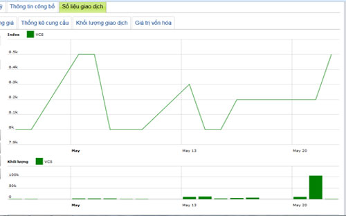 Diễn biến giá cổ phiếu VCS trong tháng qua - Nguồn: HNX.<br>