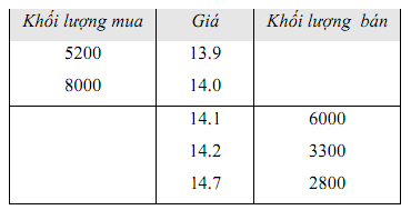 Ví dụ về sổ lệnh của cổ phiếu XYZ.