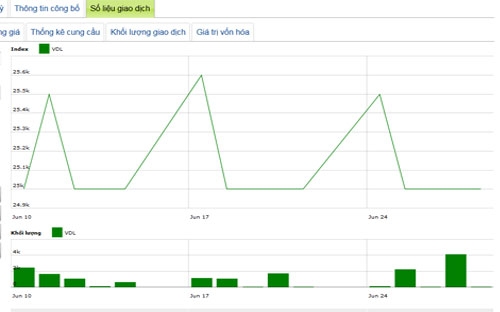 Diễn biến giá cổ phiếu VDL trong tháng qua - Nguồn: HNX.<br>