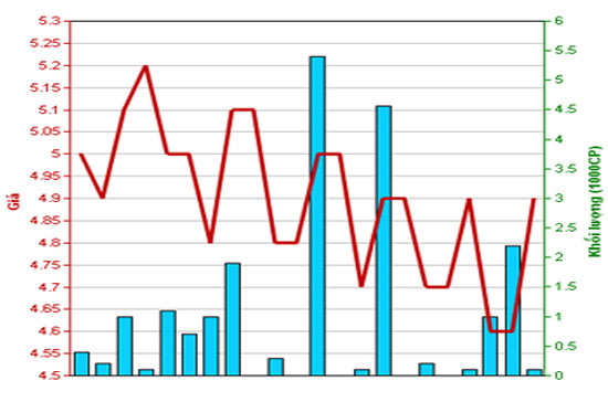 Diễn biến giá cổ phiếu VDS trong tháng qua. Nguồn: HNX.
