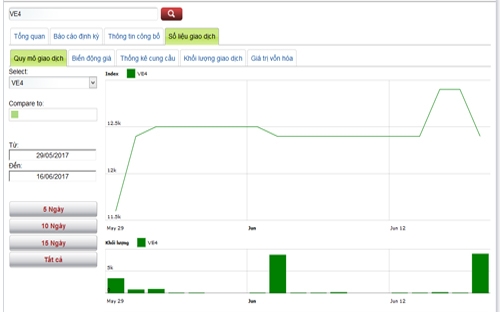 Biểu đồ giao dịch giá cổ phiếu VE4 trong thời gian qua - Nguồn: HNX.<br>