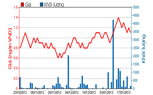 Diễn biến giá cổ phiếu VSG trong 3 tháng qua. Nguồn: HOSE.<br>