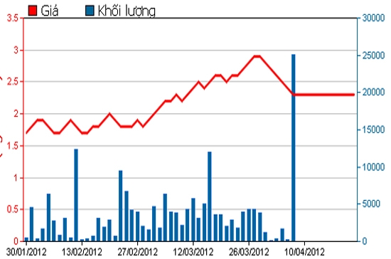 Diễn biến giá cổ phiếu VES trong 3 tháng qua. Nguồn: HSX.