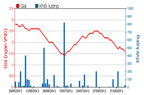 Diễn biến giá cổ phiếu VES trong 3 tháng qua - Nguồn: HOSE.