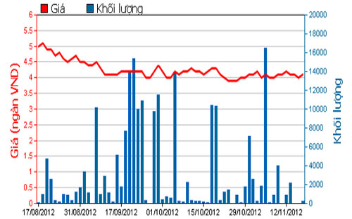 Diễn biến giá chứng chỉ quỹ VFMVF4 trong 3 tháng qua. Nguồn: HOSE.<br>
