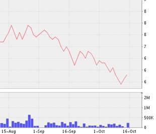 Tính đến ngày 9/10/2008, giá trị tài sản ròng trong kỳ của Quỹ đầu tư Doanh nghiệp hàng đầu Việt Nam là 9.452 đồng/chứng chỉ quỹ - Biểu đồ giá chứng chỉ quỹ VFMVF4 - Nguồn ảnh: VNDS.