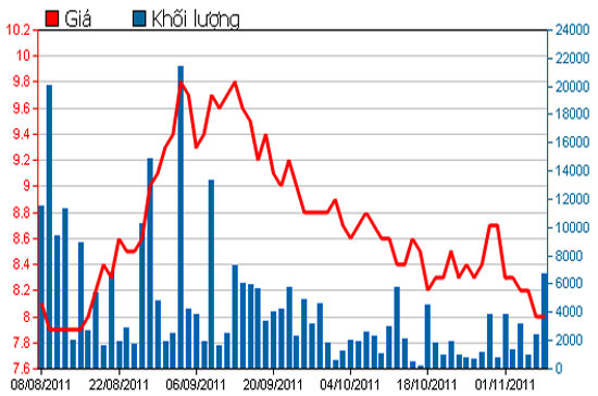 Diễn biến giá chứng chỉ quỹ VFMVF1 trong 3 tháng qua - Nguồn: HSX.