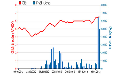 Diễn biến chứng chỉ quỹ VFMVFA trong 3 tháng qua. Nguồn: HOSE.<br>