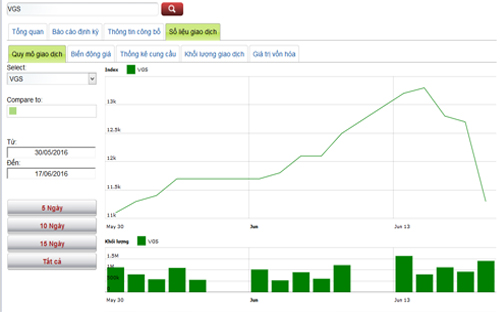 Biểu đồ giao dịch của cổ phiếu VGS trong thời gian qua - Nguồn: HNX.<br>