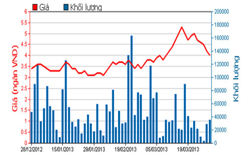 Diễn biến giá cổ phiếu VHG trong 3 tháng qua. Nguồn: HOSE.<br>