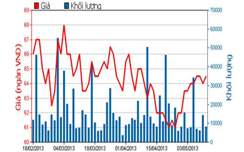 Diễn biến giá cổ phiếu VIC trong 3 tháng qua - Nguồn: HOSE.<br>