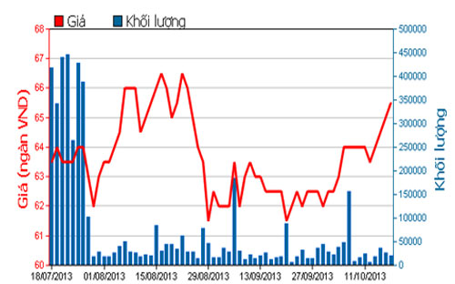 Diễn biến giá cổ phiếu VIC trong 3 tháng qua - Nguồn: HOSE.<br>