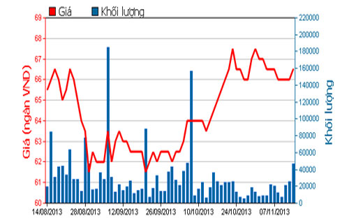 Diễn biến giá cổ phiếu VIC trong 3 tháng qua - Nguồn: HOSE.<br>