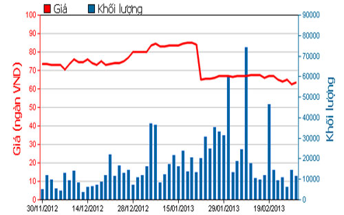 Diễn biến giá cổ phiếu VIC trong 3 tháng qua - Nguồn: HOSE.<br>