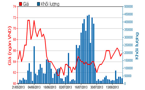 Diễn biến giá cổ phiếu VIC trong 3 tháng qua - Nguồn: HOSE.<br>