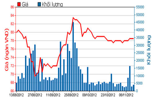 Diễn biến giá cổ phiếu VIC trong 3 tháng qua. Nguồn: HOSE.<br>