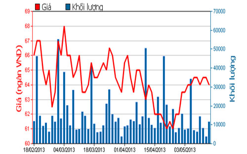 Diễn biến giá cổ phiếu VIC trong 3 tháng qua - Nguồn: HOSE.<br>
