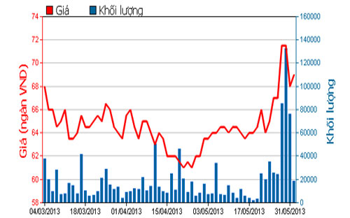 Diễn biến giá cổ phiếu VIC trong 3 tháng qua - Nguồn: HOSE.<br>