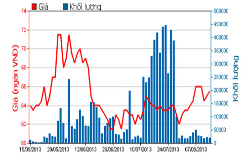 Diễn biến giá cổ phiếu VIC trong 3 tháng qua - Nguồn: HOSE.<br>