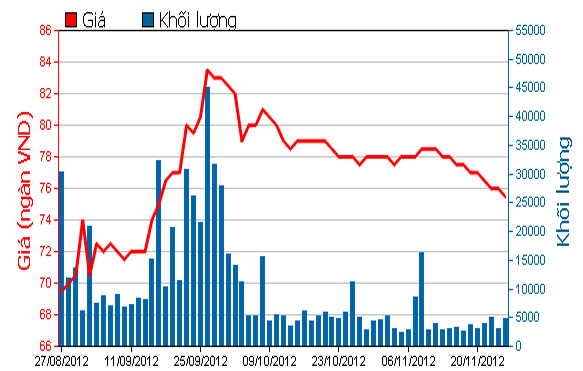 Diễn biến giá cổ phiếu VIC trong 3 tháng qua. Nguồn: HOSE.<br>