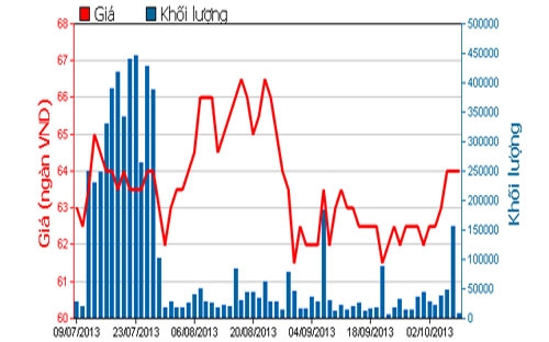 Diễn biến giá cổ phiếu VIC trong 3 tháng qua - Nguồn: HOSE.<br>