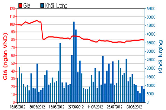 Diễn biến giá cổ phiếu VIC trong 3 tháng qua - Nguồn: HOSE.