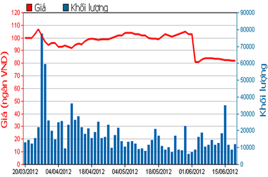 Diễn biến giá cổ phiếu VIC trong 3 tháng qua. Nguồn: HSX.