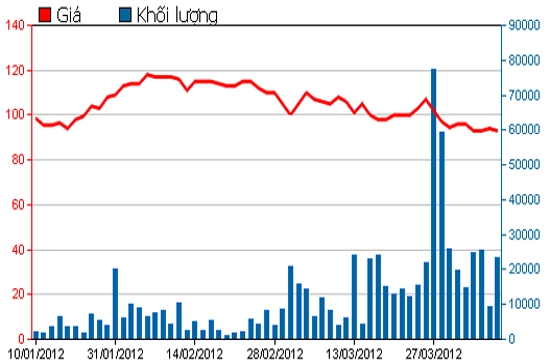 Diễn biến giá cổ phiếu VIC trong 3 tháng qua. Nguồn: HSX.