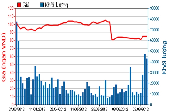 Diễn biến giá cổ phiếu VIC trong 3 tháng qua. Nguồn: HSX.