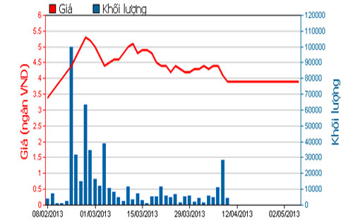 Diễn biến giá cổ phiếu VID trong 3 tháng qua - Nguồn: HOSE.<br>