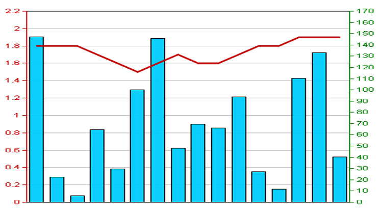 Diễn biến giá cổ phiếu VIG trong 3 tháng qua - Nguồn: HNX.