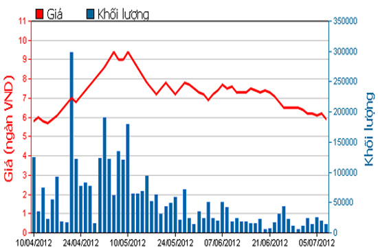 Diễn biến giá cổ phiếu VIP trong 3 tháng qua. Nguồn: HOSE.
