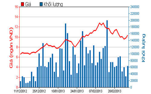 Diễn biến giá cổ phiếu VIS trong 3 tháng qua - Nguồn: HOSE.<br>