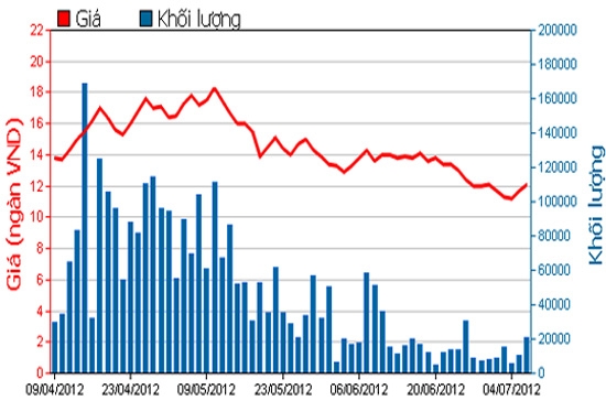 Diễn biến giá cổ phiếu VIS trong 3 tháng qua. Nguồn: HSX.
