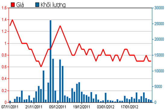 Diễn biến giá cổ phiếu VKP trong 3 tháng qua - Nguồn: HSX.