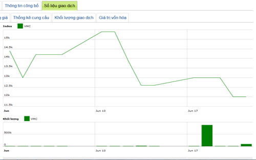 Diễn biến giá cổ phiếu VMC trong 3 tháng qua - Nguồn: HNX.<br>