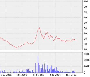Biểu đồ diễn biến giá cổ phiếu VMC kể từ tháng 5/2008 đến nay - Nguồn ảnh: VNDS.