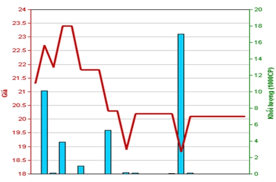 Diễn biến giá cổ phiếu VMC trong tháng qua. Nguồn: HNX