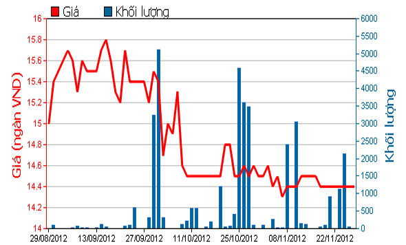 Diễn biến giá cổ phiếu VMD trong 3 tháng qua. Nguồn: HOSE.<br>