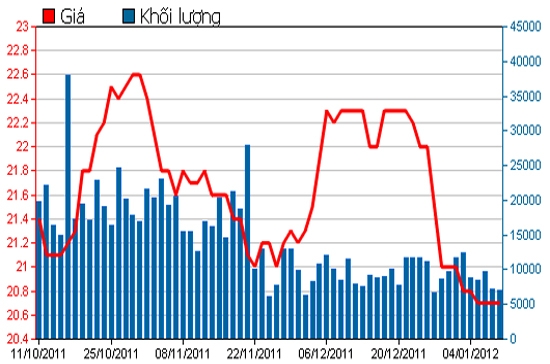 Diễn biến giá cổ phiếu VMD trong 3 tháng qua. Nguồn: HSX.