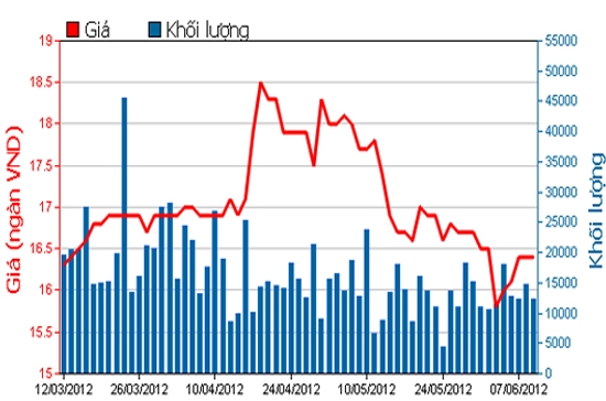 Diễn biến giá cổ phiếu VMD trong 3 tháng qua. Nguồn: HSX.