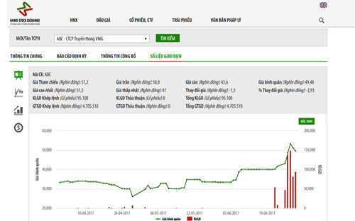 Giao dịch giá cổ phiếu của Công ty Cổ phần Truyền thông VMG (mã ABC) trong thời gian qua - Nguồn: HNX.<br>