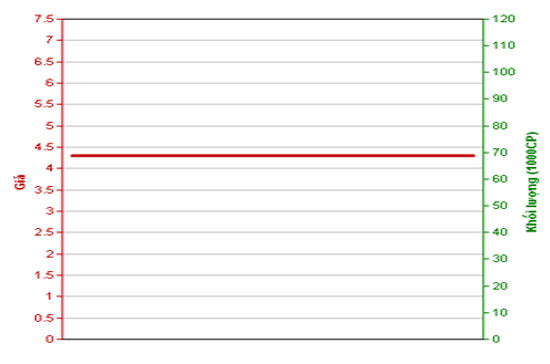 Diễn biến giá cổ phiếu VMG trong tháng qua - Nguồn: HNX.