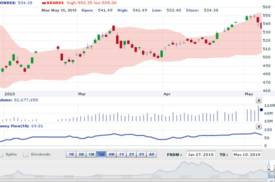 VCSC nhận định, thị trường sẽ dao động trong mức 530-550 điểm trong tuần này - Nguồn ảnh: VNDS.