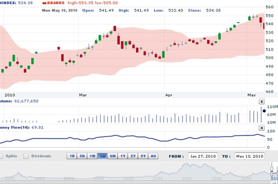 VCSC nhận định, thị trường sẽ dao động trong mức 530-550 điểm trong tuần này - Nguồn ảnh: VNDS.